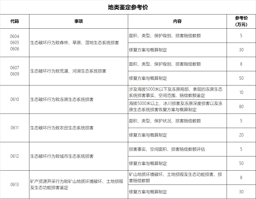 地类鉴定价格.jpg